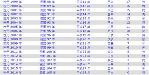 79年次屬|中西年歲對照表 農曆歲次 生肖 歲數